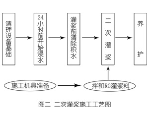 牙叉镇灌浆料施工工艺—文字完整版